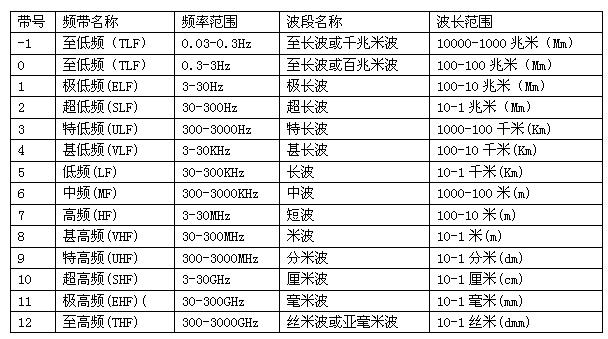 对不同频段的无线电频率波道配置进行了相应的规划,以便对各种无线